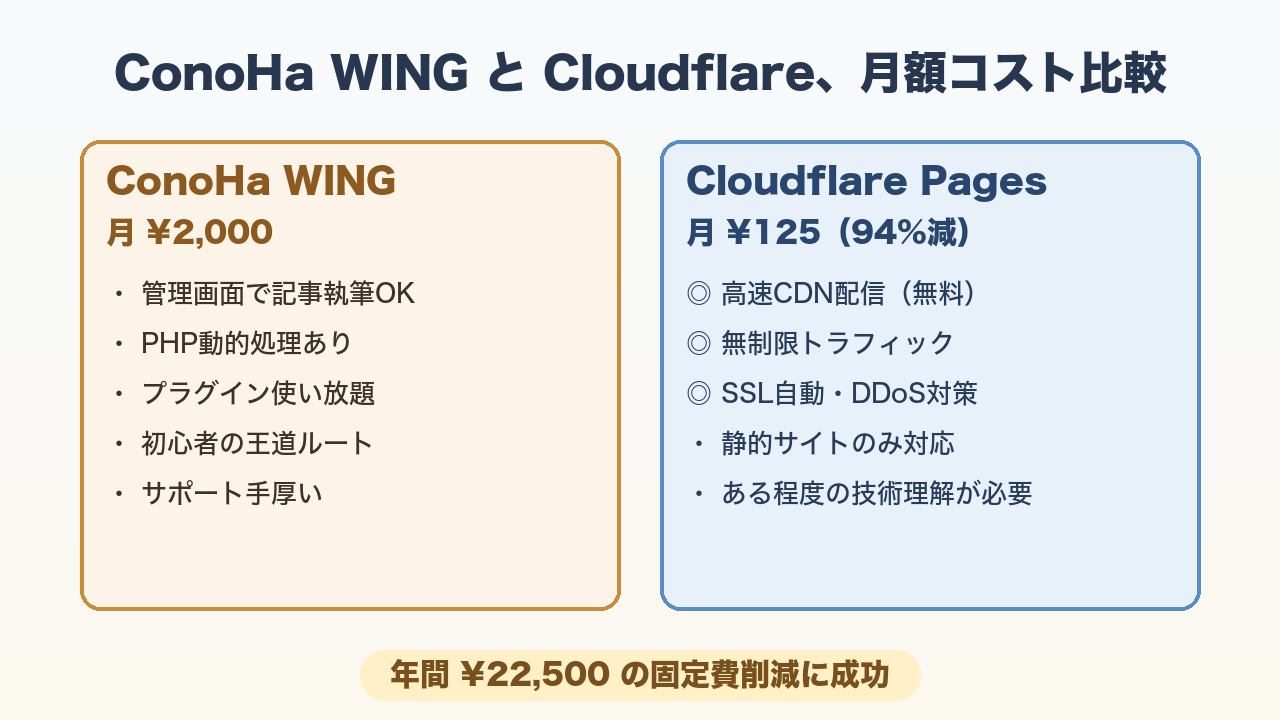 ConoHa WINGとCloudflare Pagesの月額コスト比較