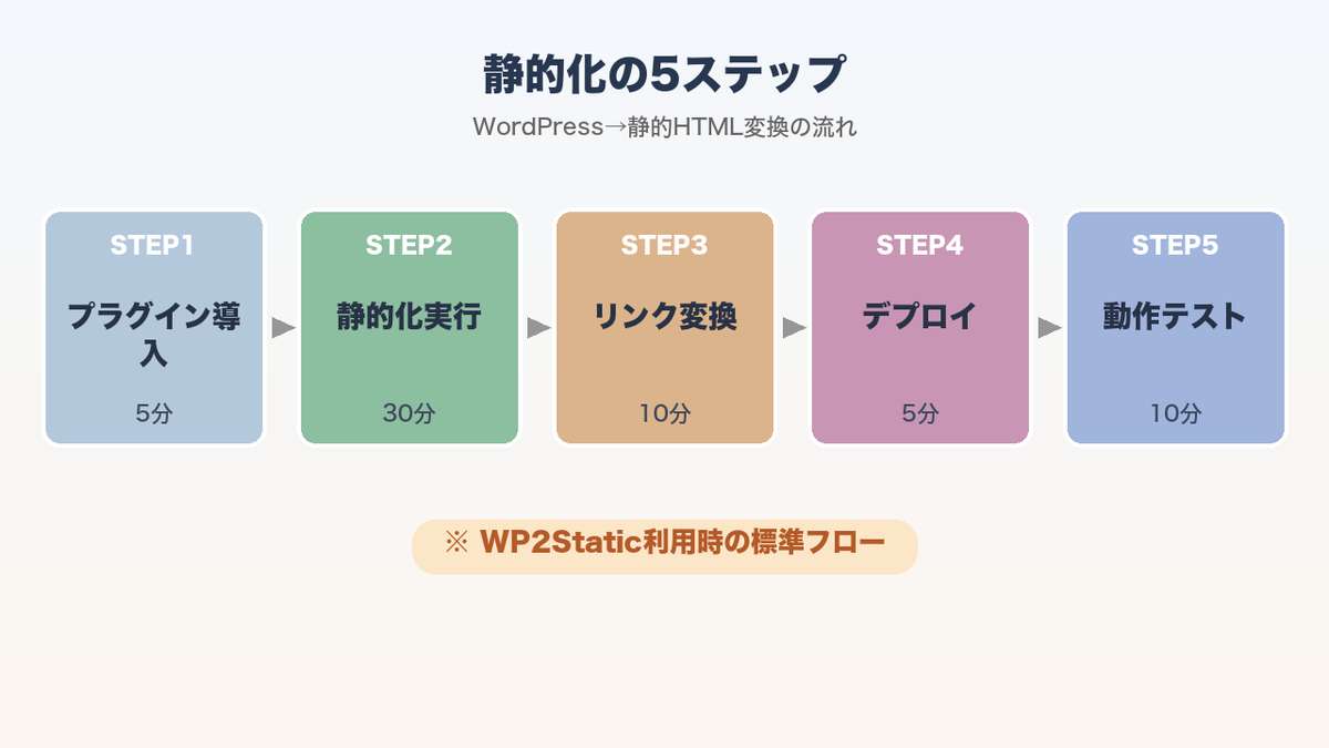 静的化の5ステップ