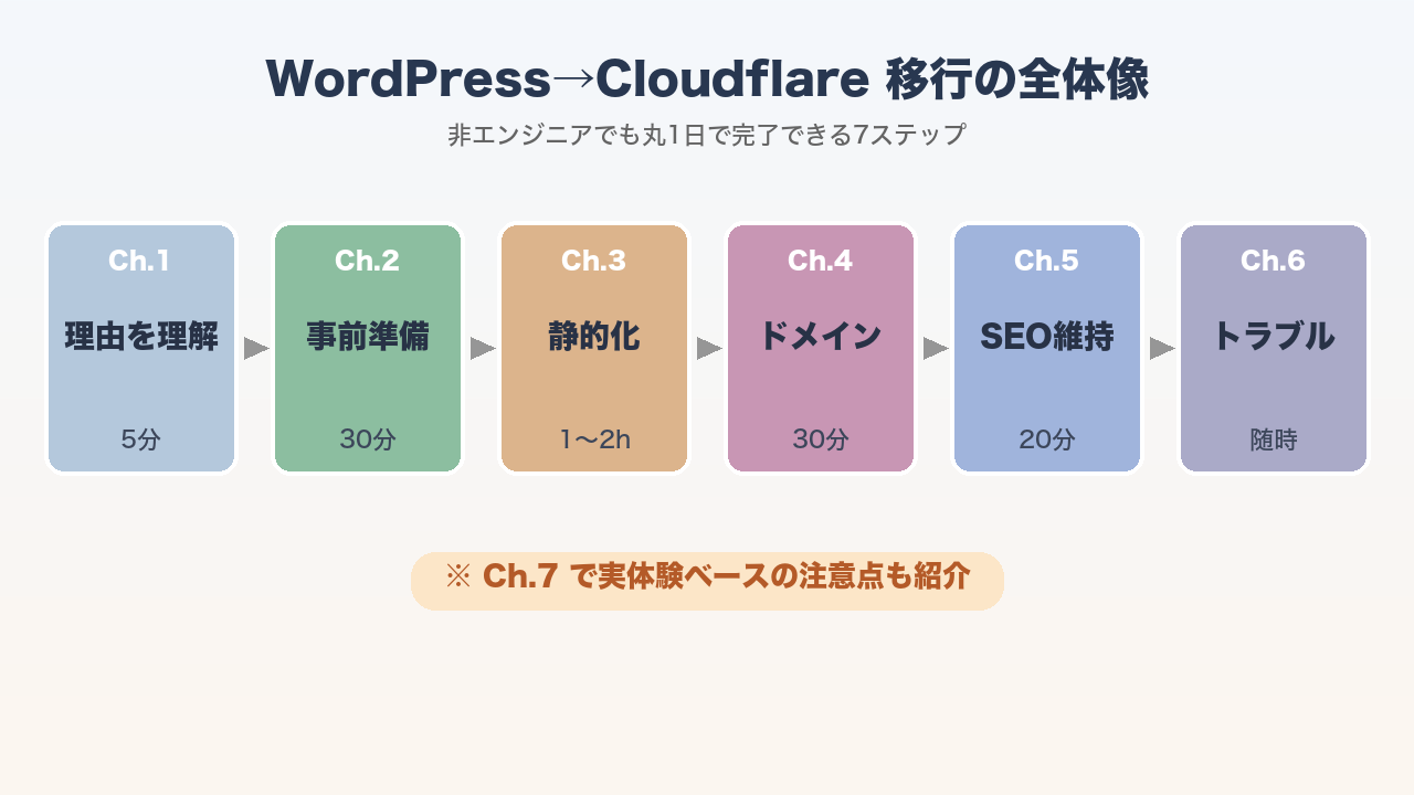 WordPress→Cloudflare移行の全体像