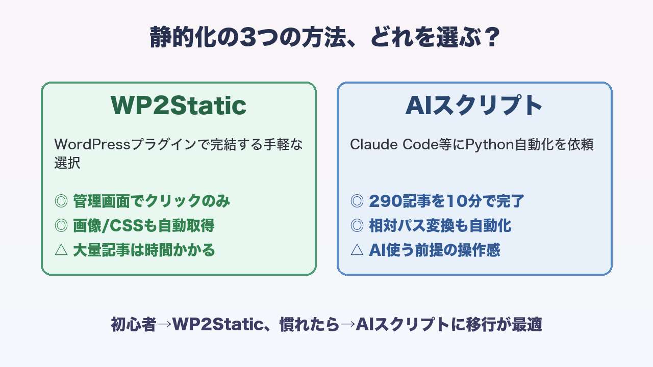 静的化の3つの方法（WP2Static vs AIスクリプト）