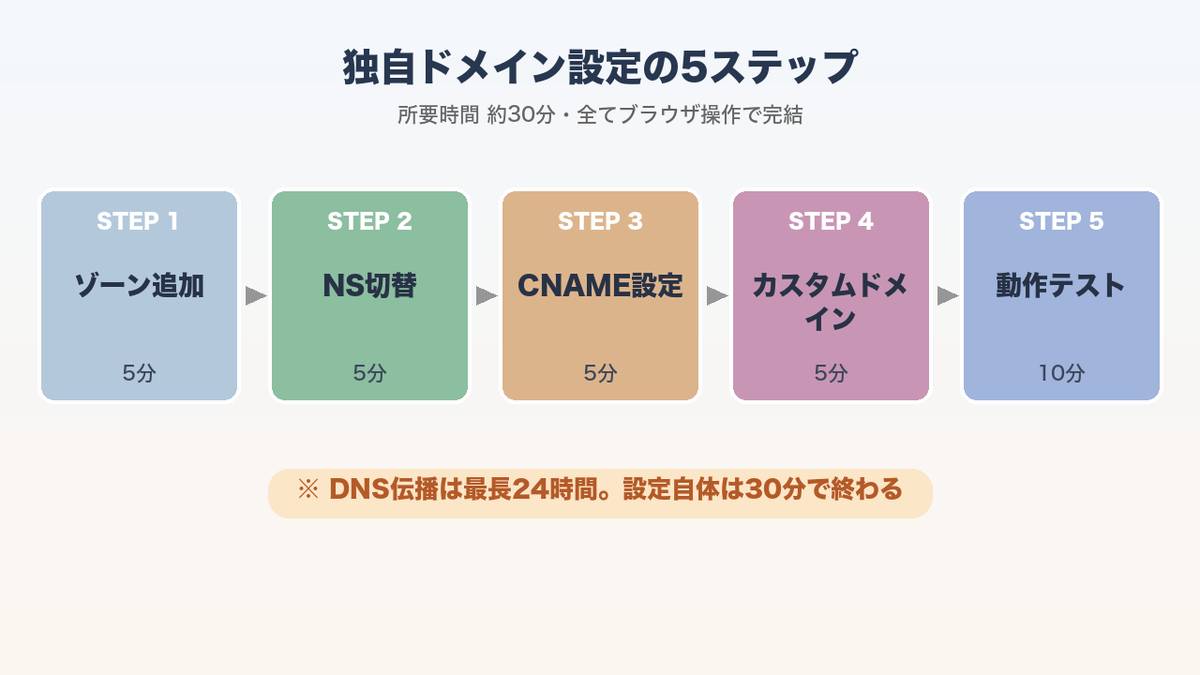 独自ドメイン設定の5ステップ