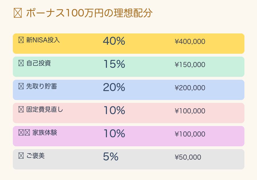ボーナス100万円理想配分