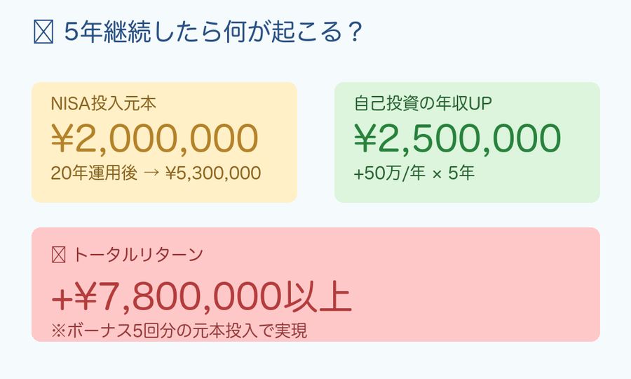 5年継続のシミュレーション