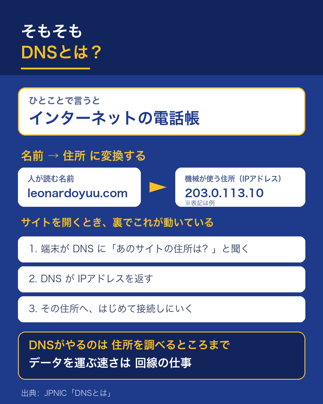 DNSは「名前」を「数字（IPアドレス）」に変換してくれる、インターネットの電話帳