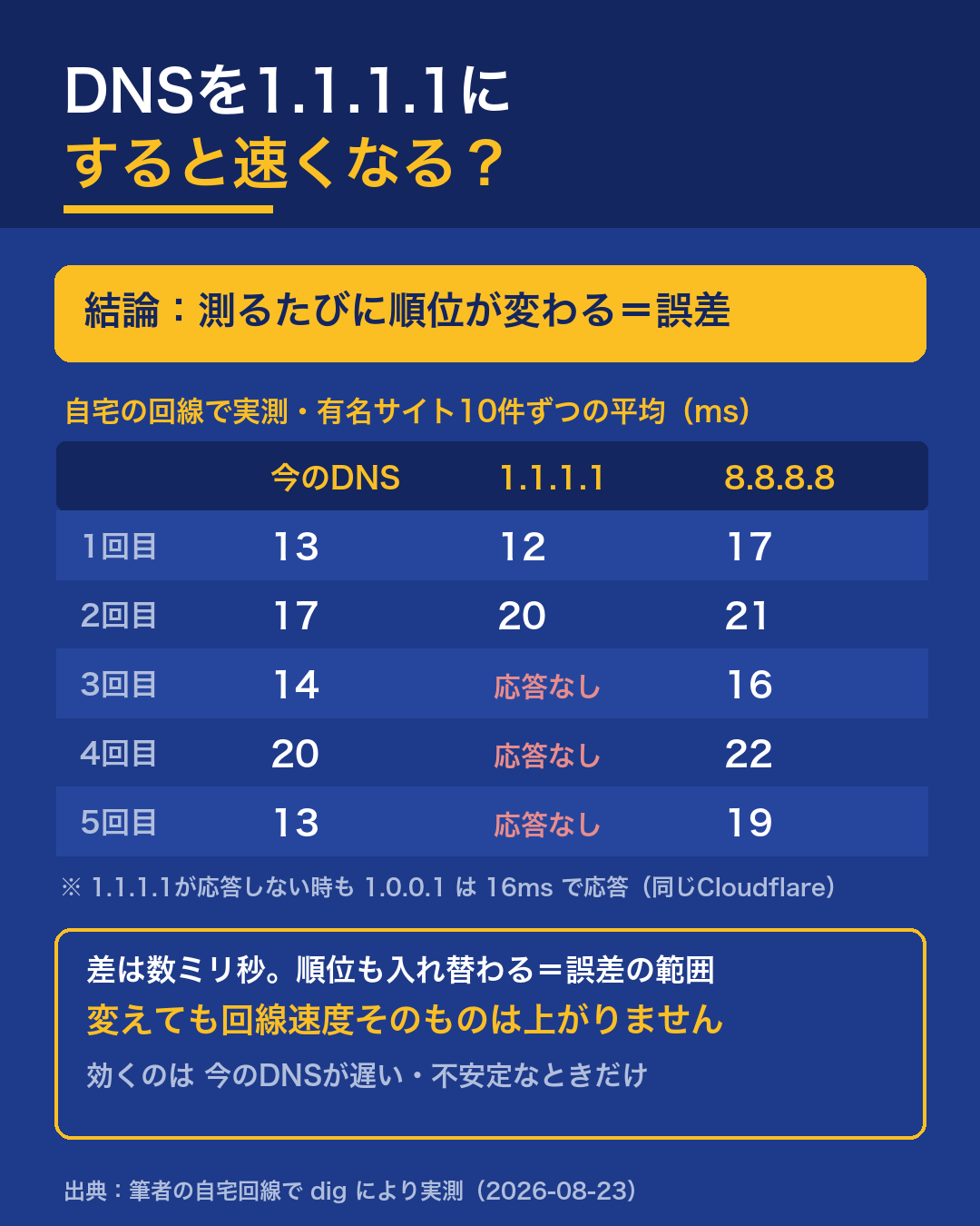 自宅の回線で5回計測した結果。順位は毎回入れ替わり、1.1.1.1は3回タイムアウトした
