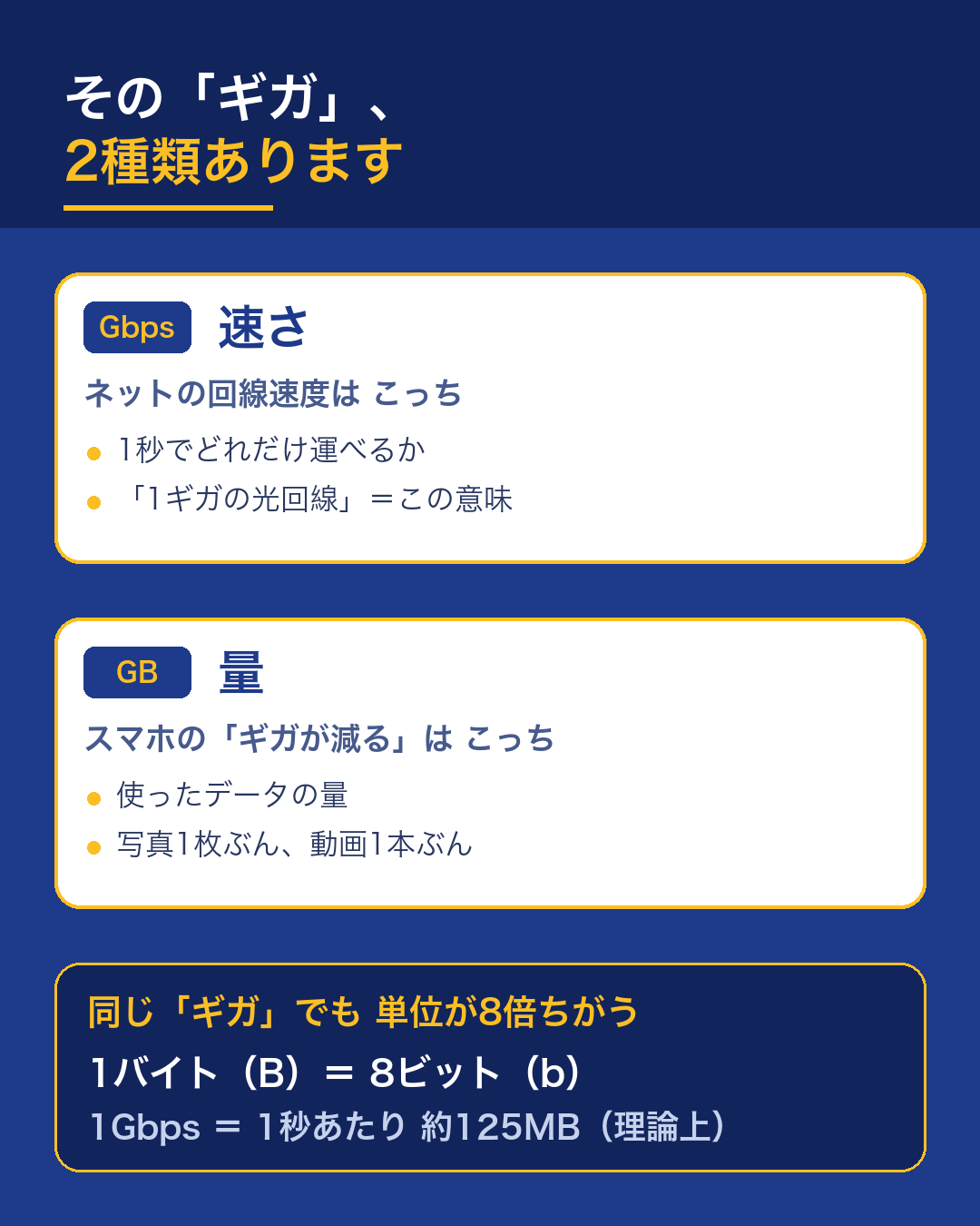 同じ「ギガ」でも、速さ(Gbps)と量(GB)はまったく別のもの