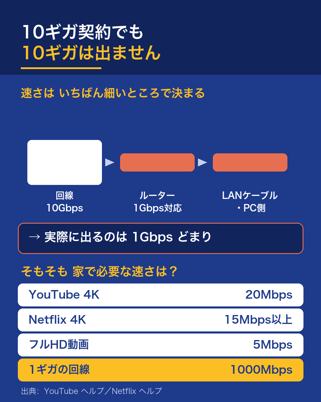 速さは、経路の中でいちばん細いところで決まる