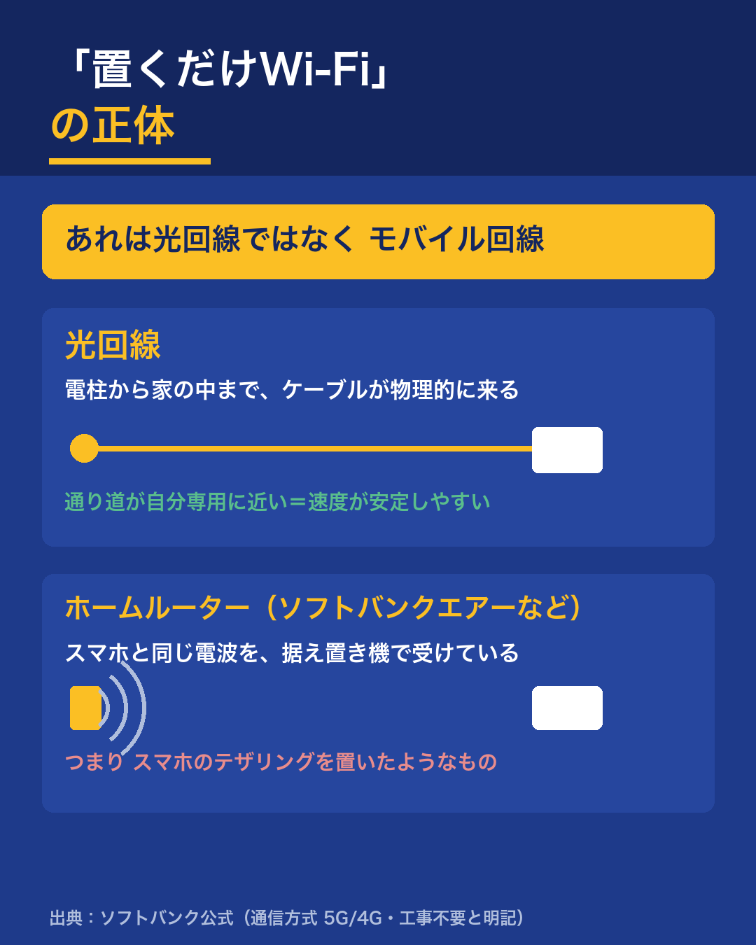 光回線は線が家まで来る。ホームルーターは電波を受けている