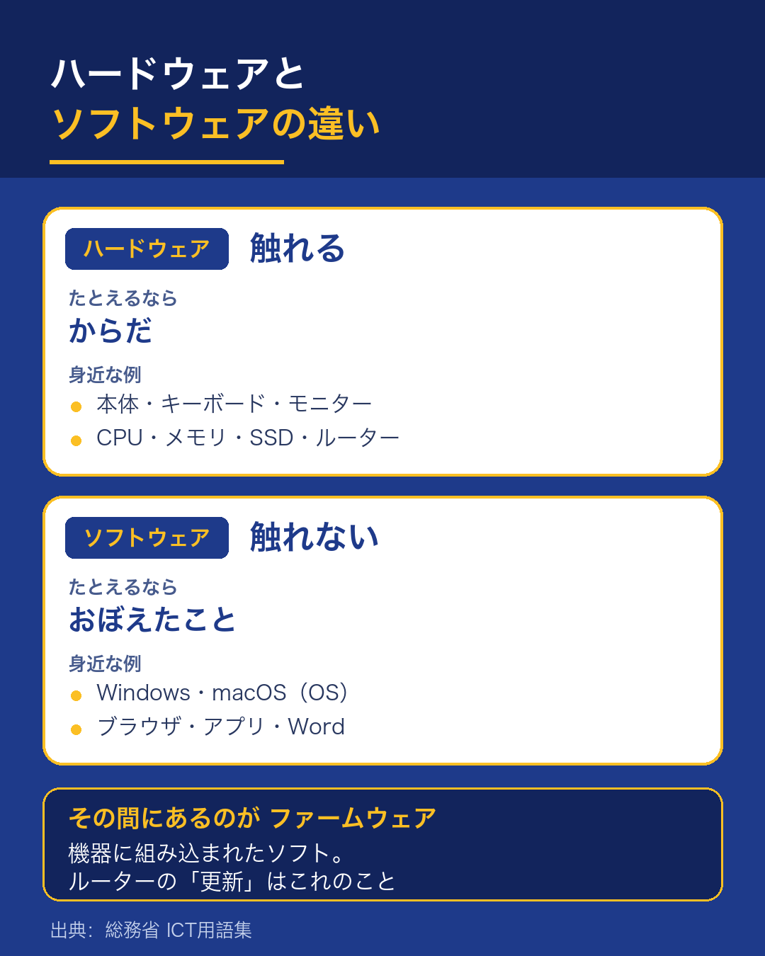 ハードウェア＝体（触れる）／ソフトウェア＝頭の中身（触れない）