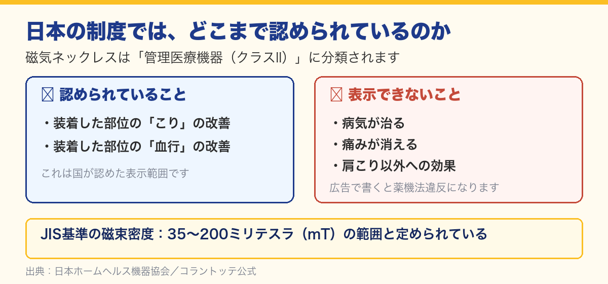 磁気ネックレスの日本の制度上の位置づけ:認められている効能と表示できないこと