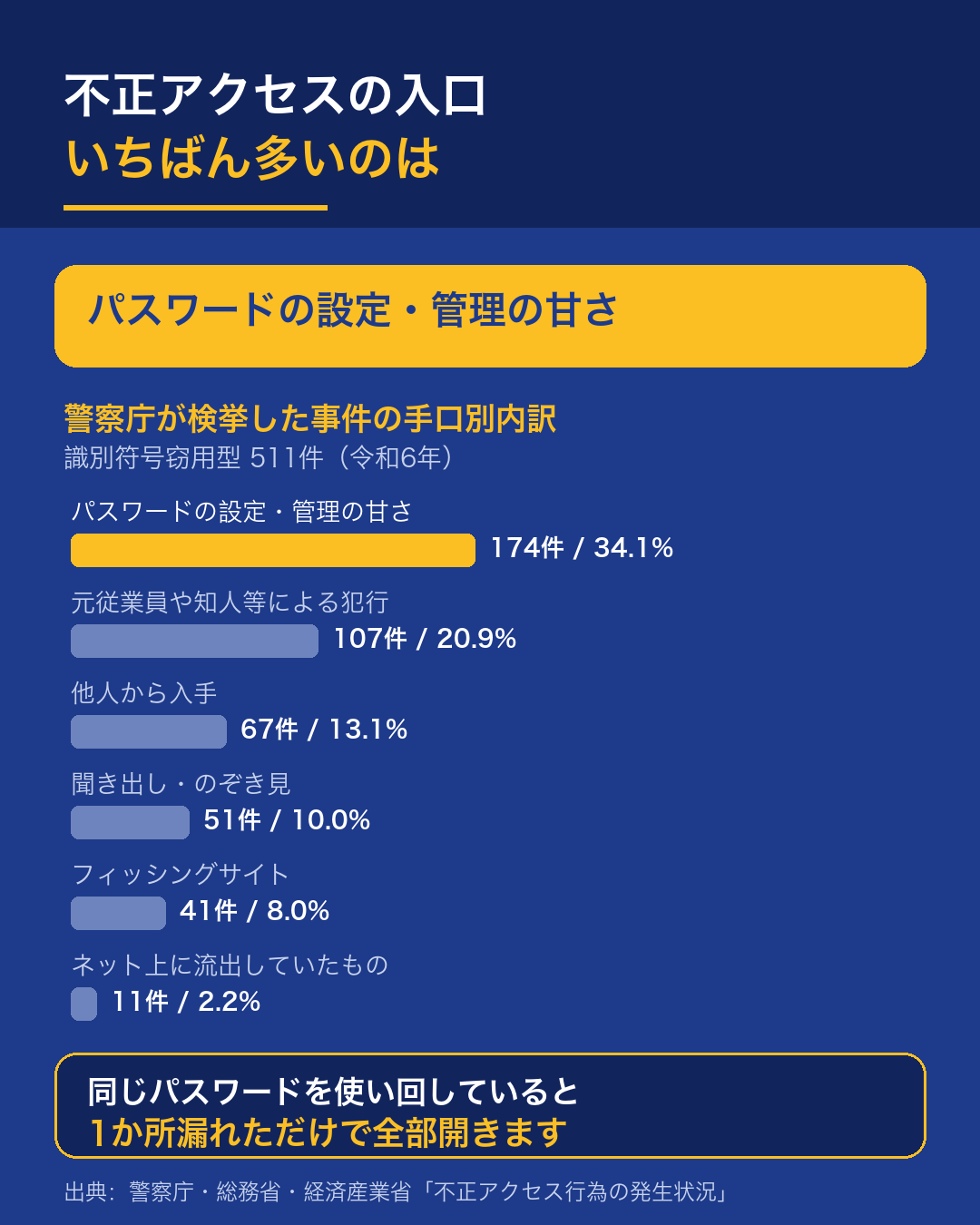 令和6年に検挙された「他人のID・パスワードを使った」不正アクセス511件の内訳（警察庁）