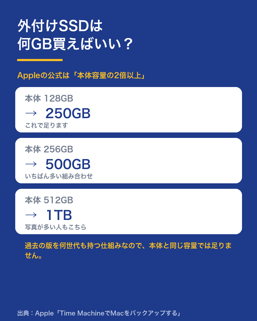 Appleの公式は「本体容量の2倍以上」。本体128GBなら250GB、256GBなら500GB、512GBなら1TBが目安
