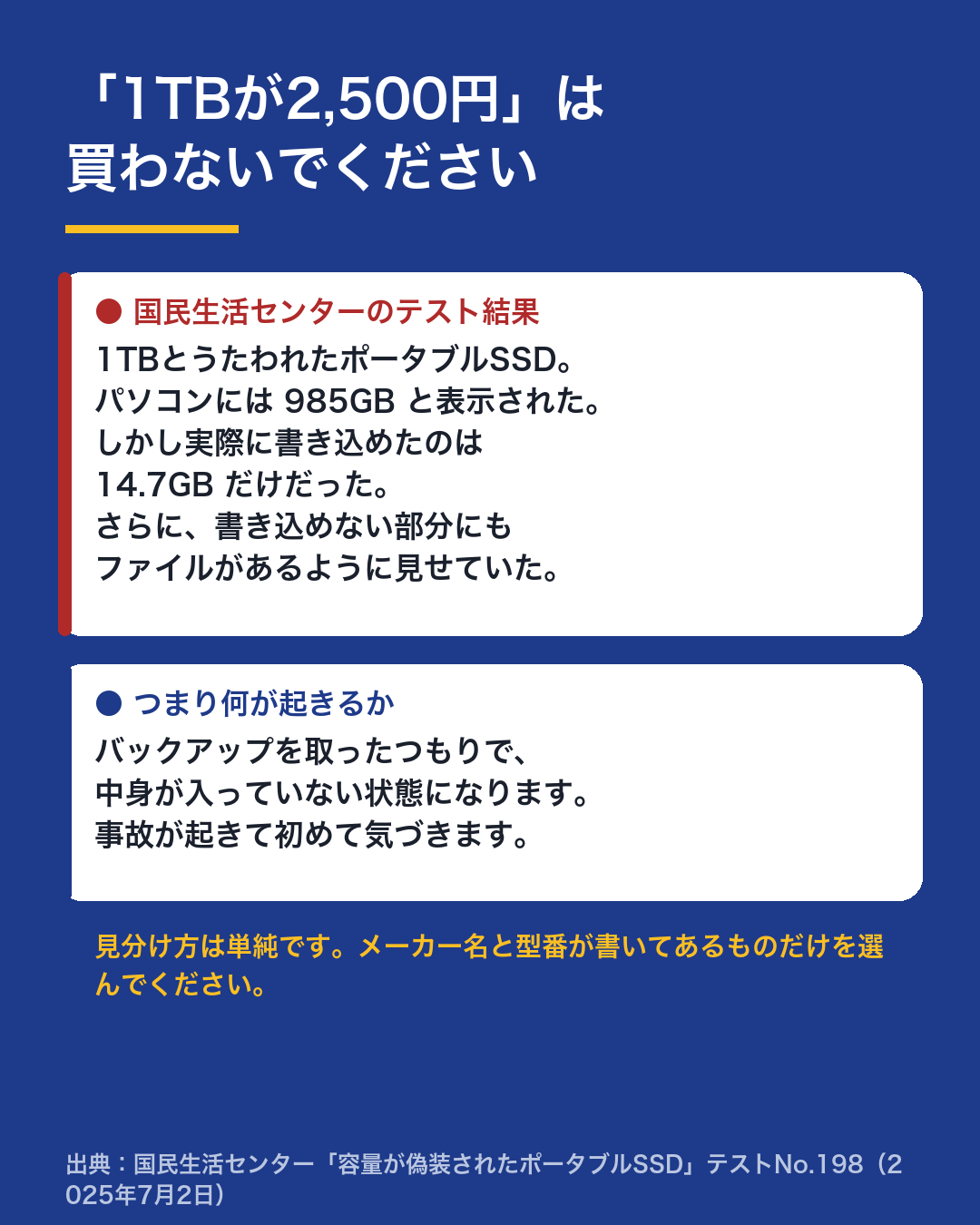 国民生活センターのテストでは、1TB表記のSSDで実際に書き込めたのは14.7GBだけだった