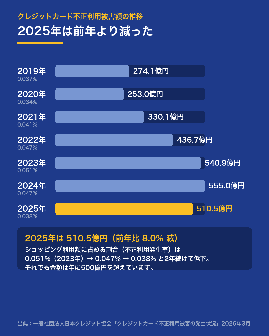 クレジットカード不正利用被害額の推移。2023年540.9億円、2024年555.0億円、2025年510.5億円。不正利用発生率は0.038%