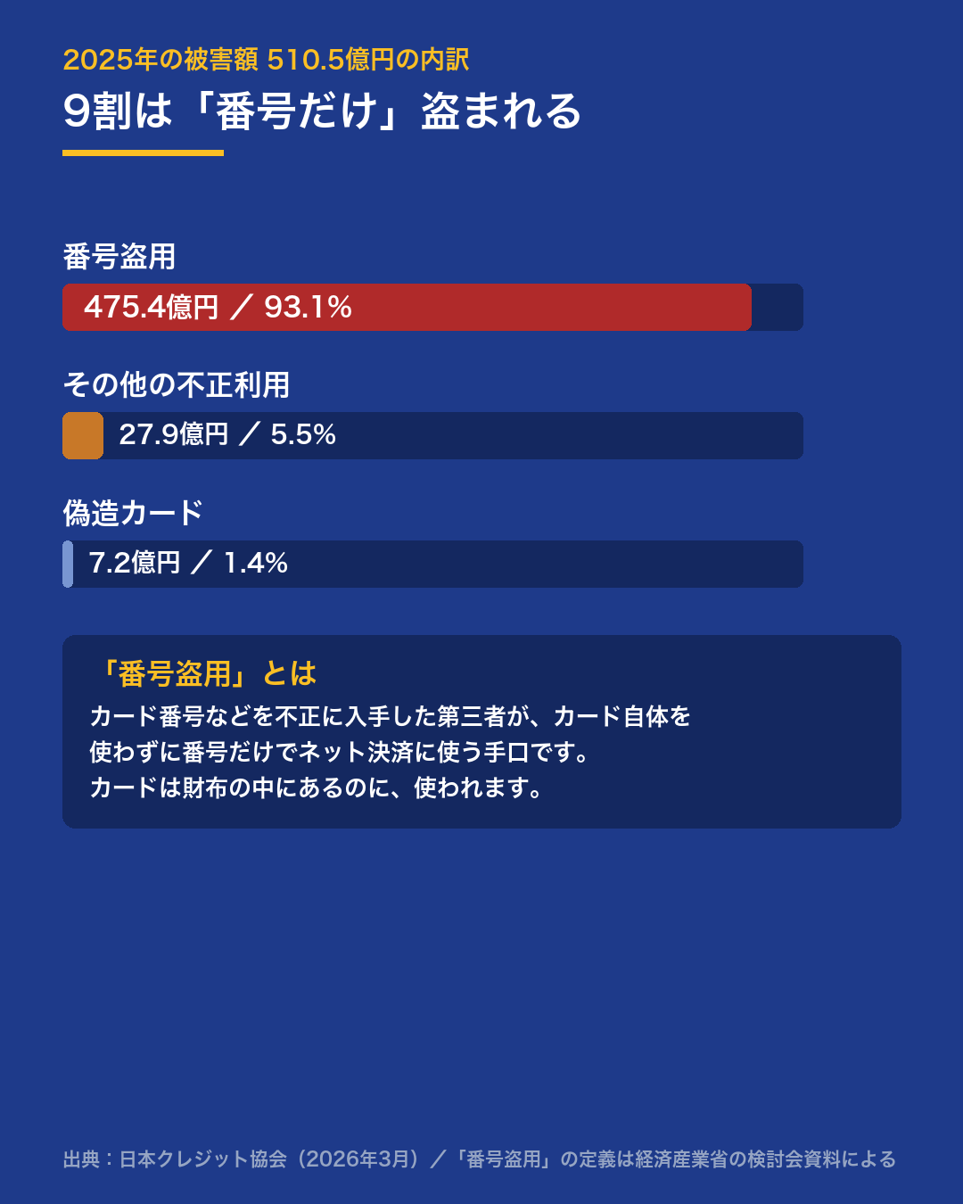 2025年の被害額510.5億円の内訳。番号盗用<strong>475.4億円</strong>(93.1%)、その他27.9億円(5.5%)、偽造カード7.2億円(1.4%)