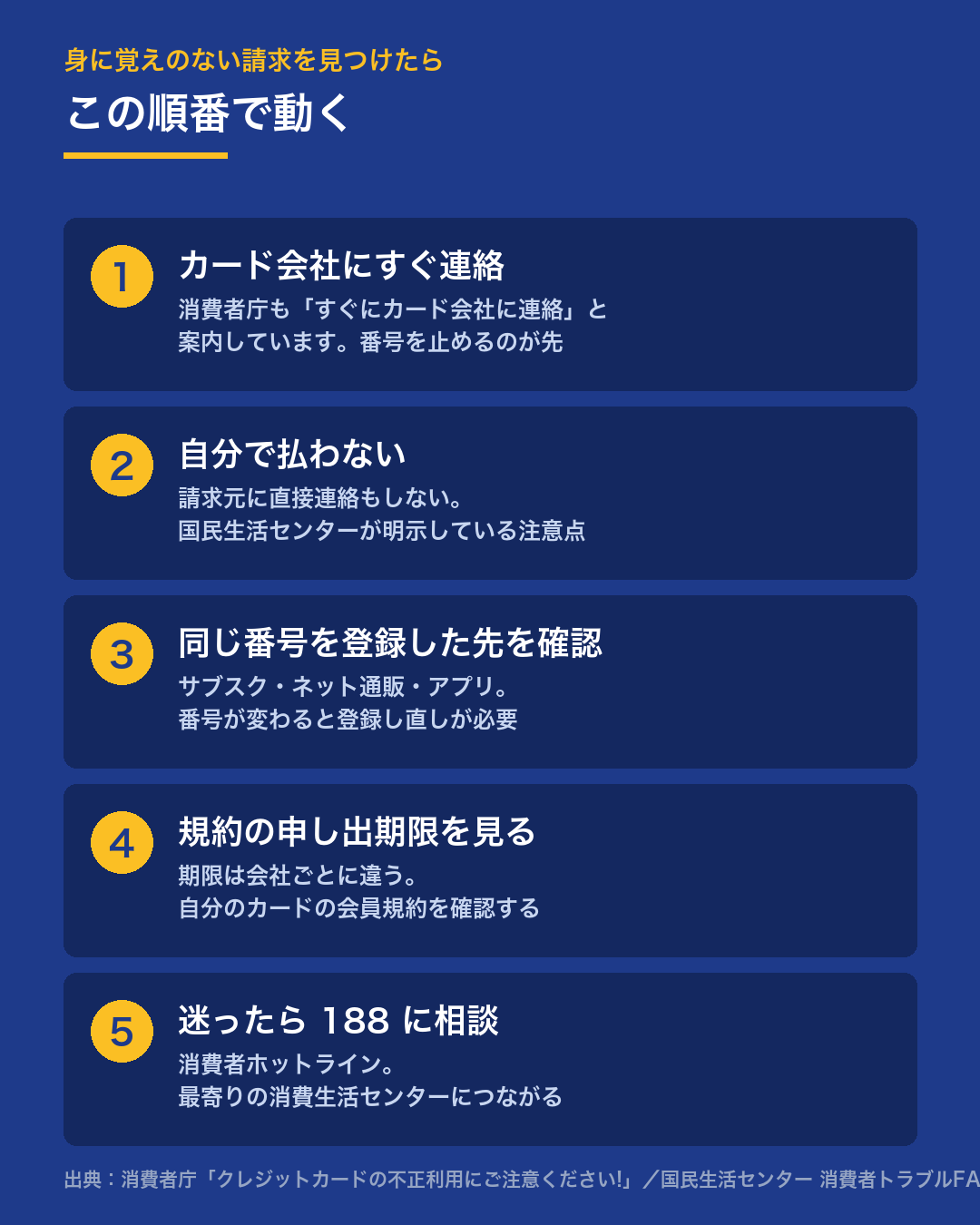 身に覚えのない請求を見つけたときの手順。1カード会社にすぐ連絡、2自分で払わない、3同じ番号を登録した先を確認、4規約の申し出期限を見る、5迷ったら<strong>188</strong>に相談