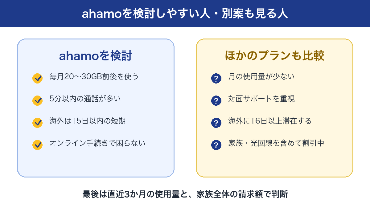 ahamoが向く人と他プランも比較したい人の判断図