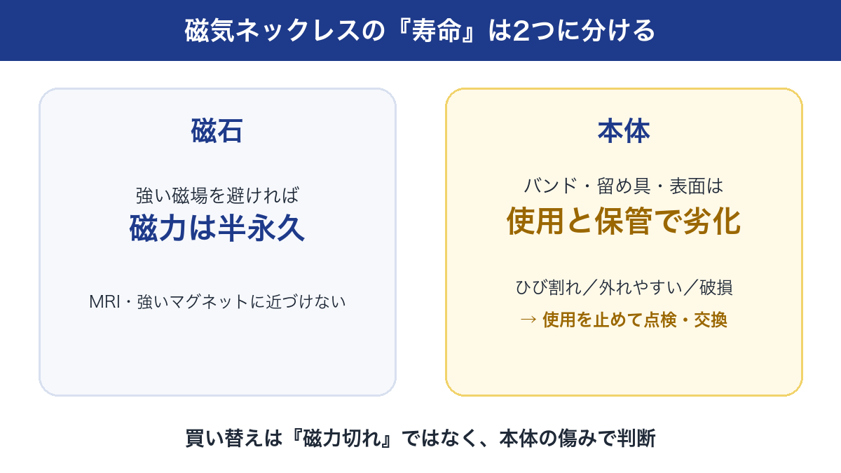 磁気ネックレスの磁石と本体の寿命の違い