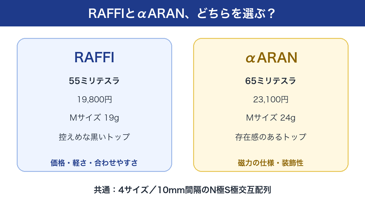 コラントッテRAFFIとαARANの選び方