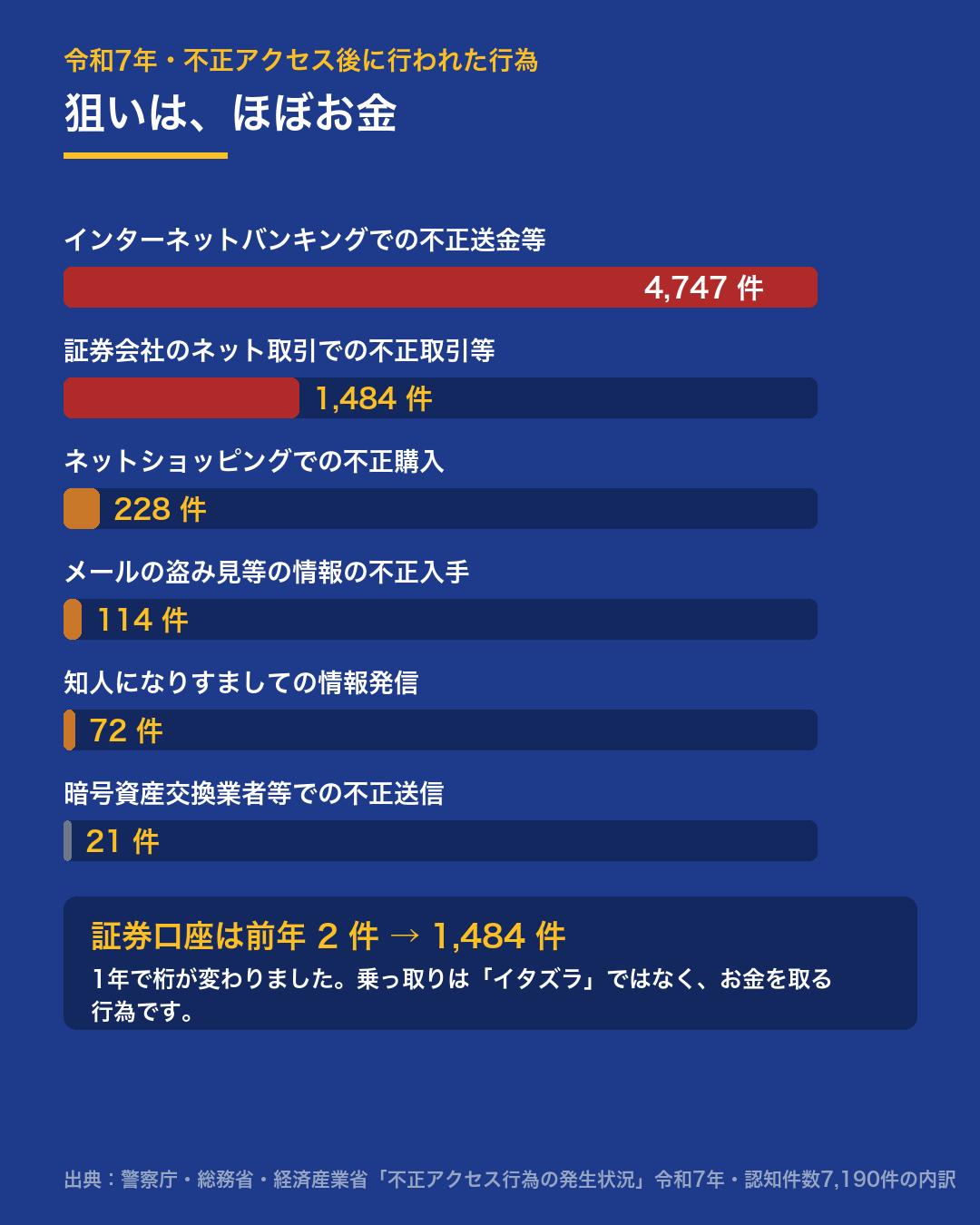 令和7年に不正アクセス後に行われた行為。ネットバンキングの不正送金等<strong>4,747件</strong>、証券会社のネット取引での不正取引等<strong>1,4<strong>84件</strong></strong>、ネットショッピングでの不正購入228件