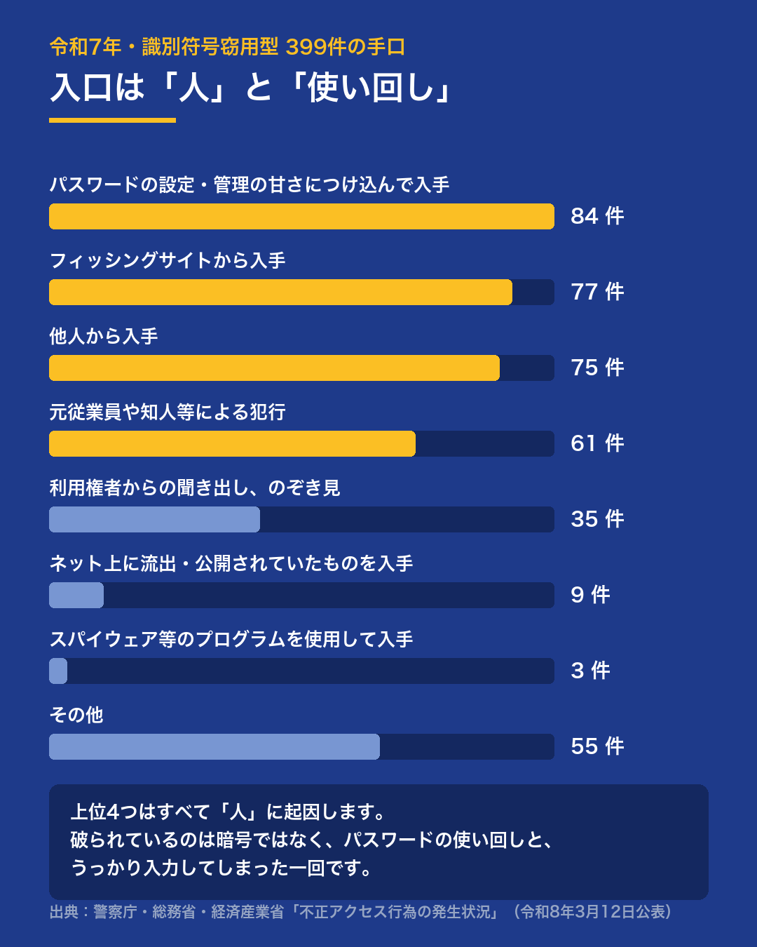 令和7年の<strong>識別符号窃用型</strong>399件の手口内訳。パスワードの設定・管理の甘さ84件、フィッシングサイトから入手<strong>77件</strong>、他人から入手75件、元従業員や知人61件