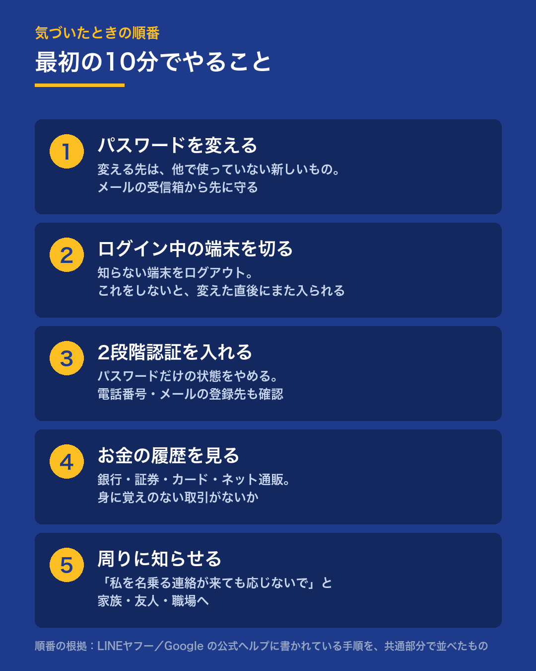 乗っ取りに気づいたときの手順。1パスワードを変える、2ログイン中の端末を切る、3二段階認証を入れる、4お金の履歴を見る、5周りに知らせる