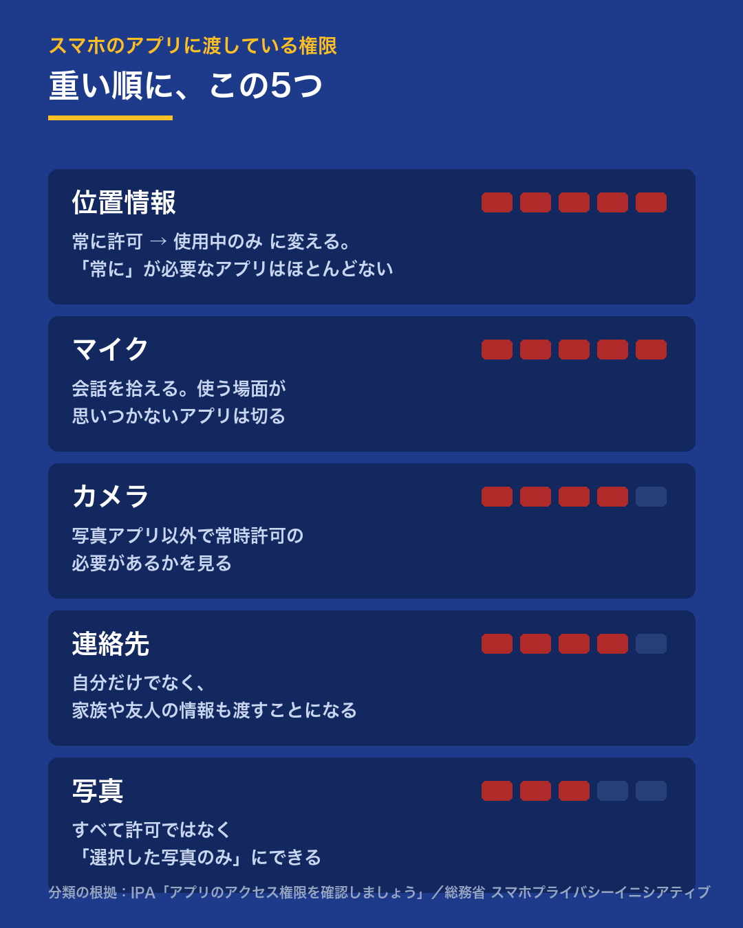 スマホのアプリ権限を見直す優先順位。位置情報、<strong>マイク</strong>、カメラ、<strong>連絡先</strong>、写真の5つ