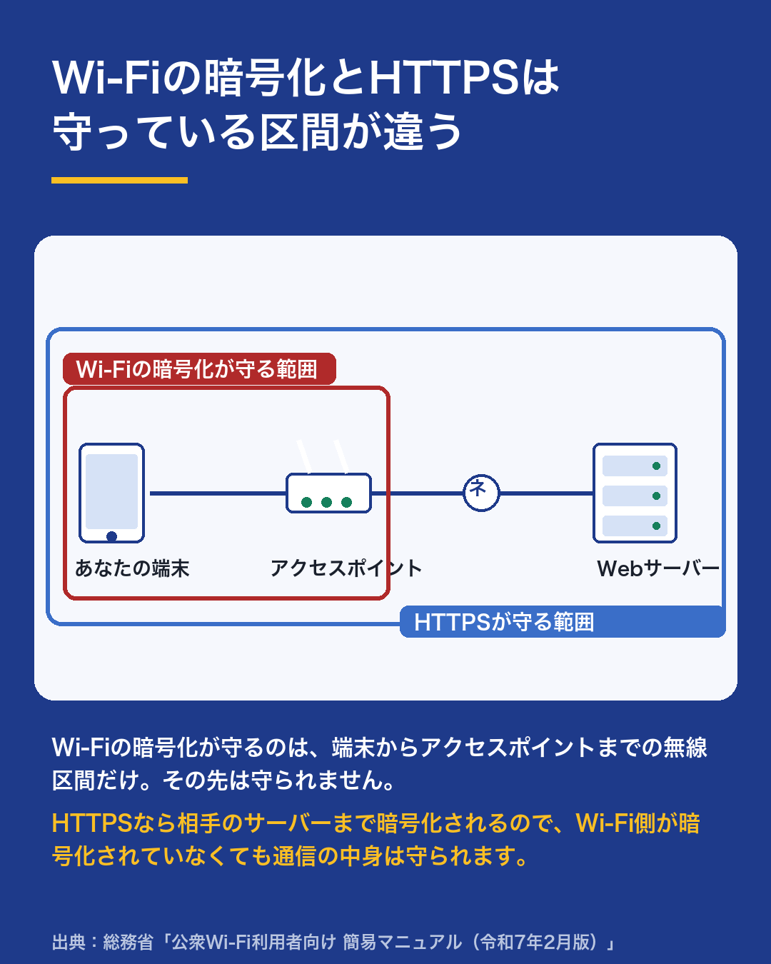 Wi-Fiの暗号化が守るのは<strong>無線区間だけ</strong>。HTTPSは相手のサーバーまで守る