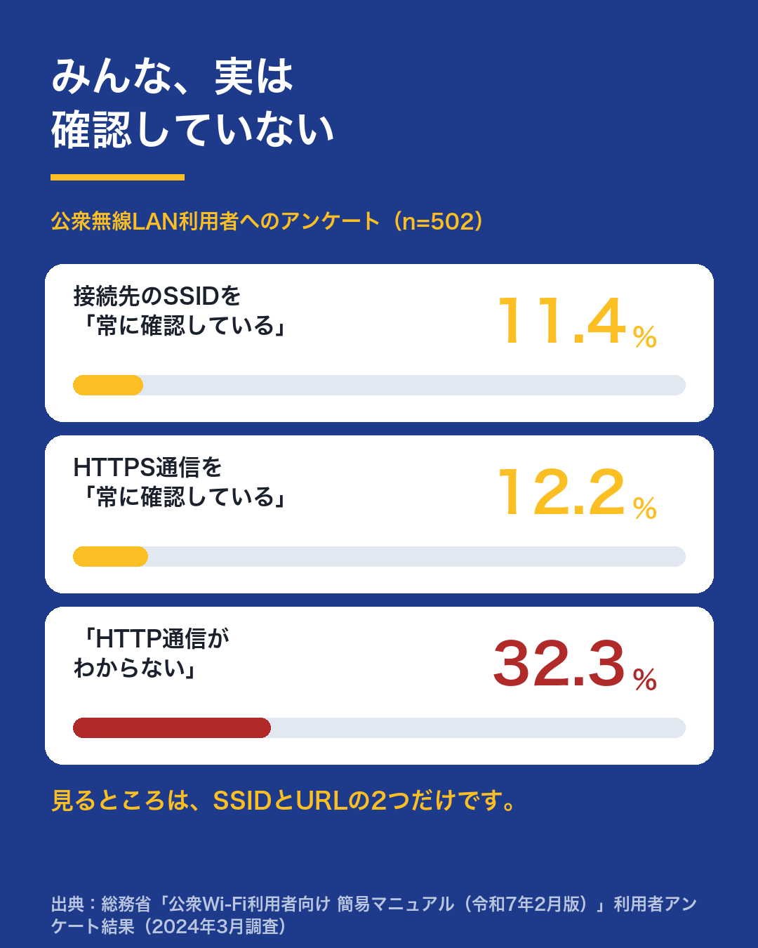 公衆無線LAN利用者へのアンケート。SSIDやHTTPSを「常に確認している」人は1割程度