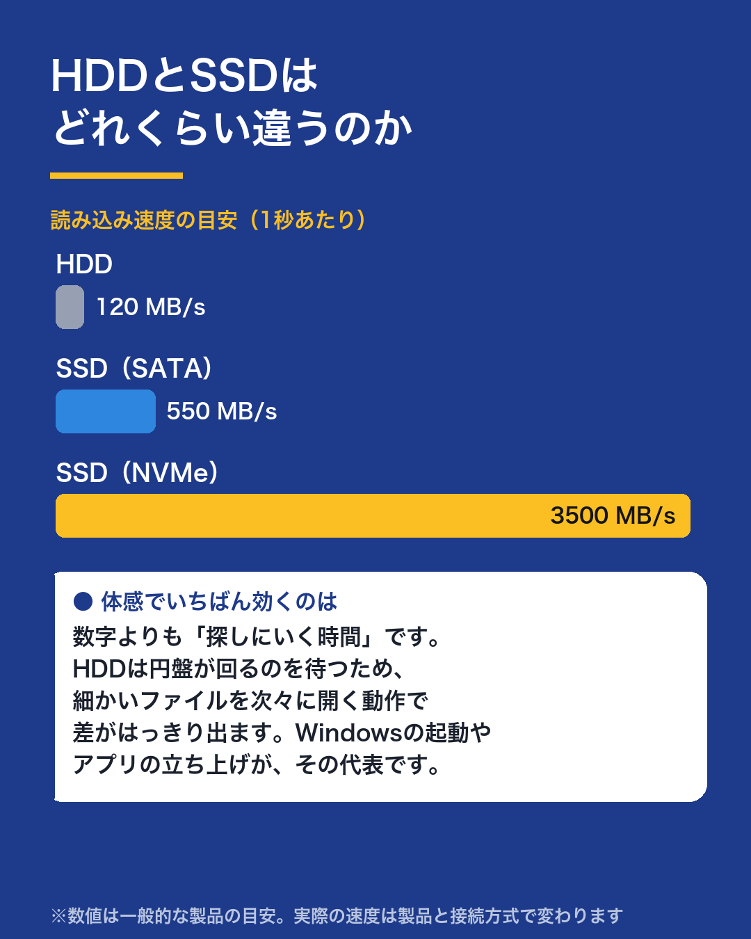 HDD・SATA SSD・NVMe SSDの読み込み速度の目安