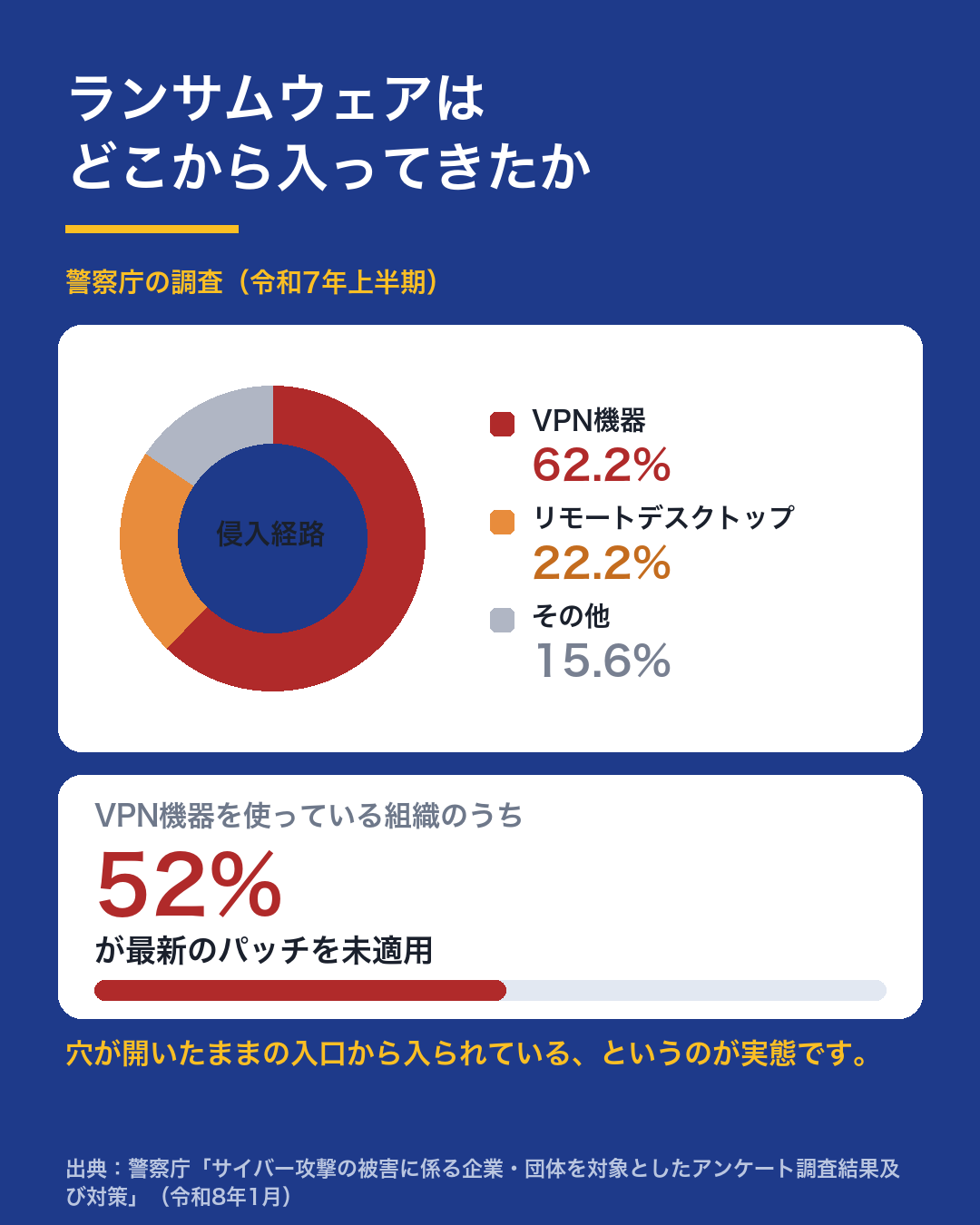ランサムウェアの侵入経路。VPN機器62.2%、リモートデスクトップ22.2%、その他15.6%