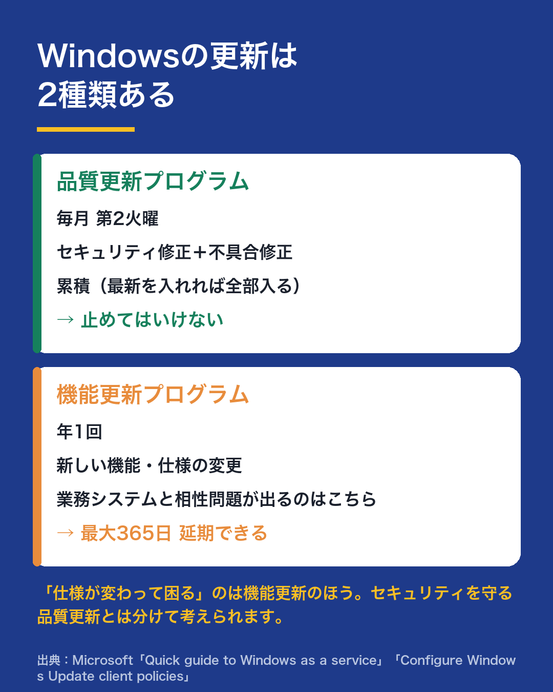 Windowsの更新は<strong>品質更新プログラム</strong>と<strong>機能更新プログラム</strong>の2種類に分かれている