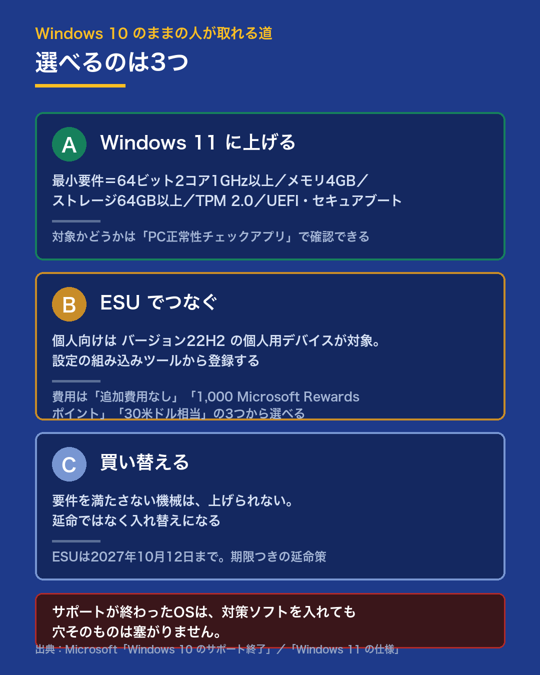 Windows 10のままの人が取れる3つの道。Windows 11に上げる、ESUでつなぐ、買い替える