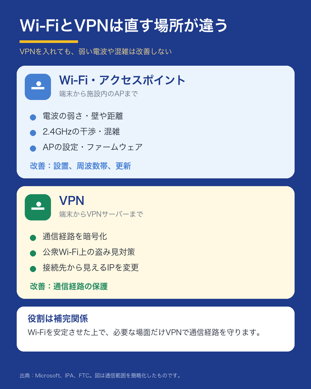 Wi-FiとVPNが改善する範囲の違い