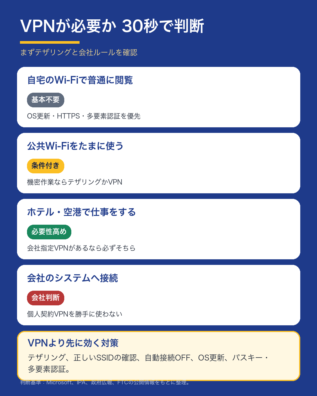 自宅、公共Wi-Fi、ホテルや空港、会社システムでVPNの必要性を判断する図