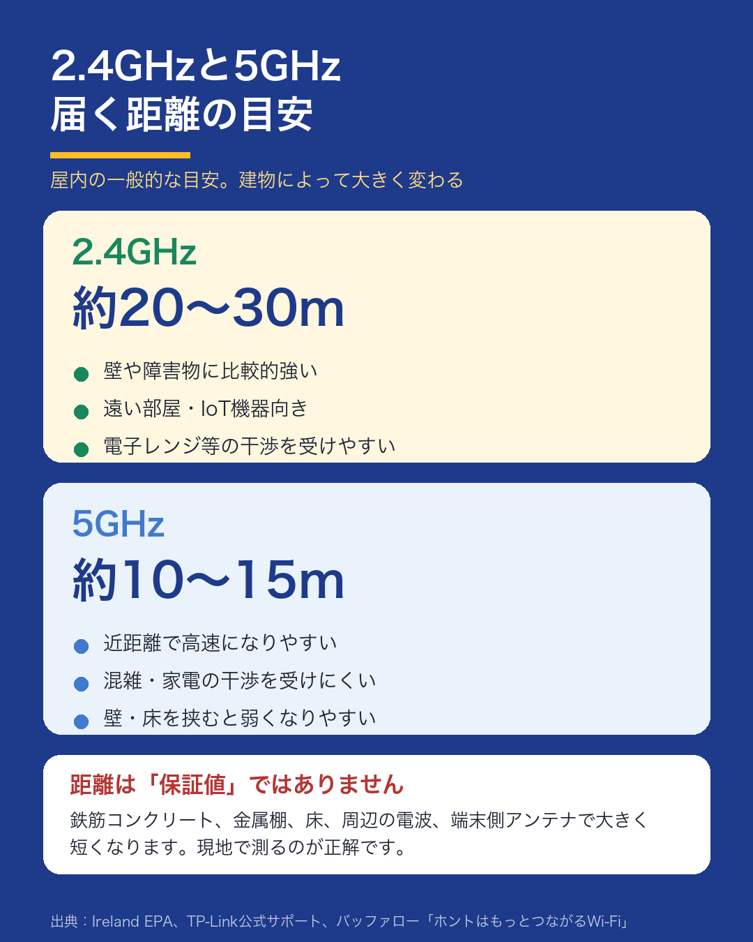 2.4GHz帯と5GHz帯の屋内到達距離の目安と特徴