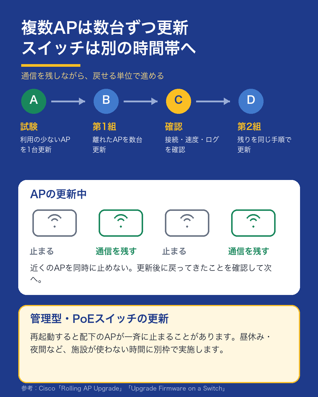 複数アクセスポイントを段階的に更新する流れ