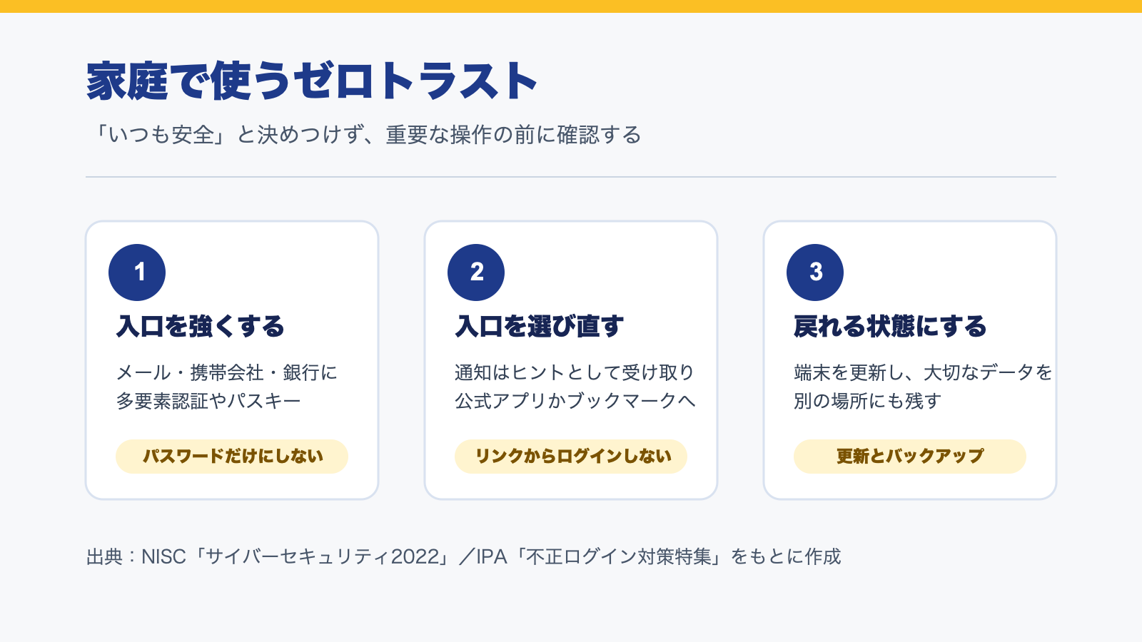 家庭で使うゼロトラストの3つの確認。入口を強くする、入口を選び直す、戻れる状態にする